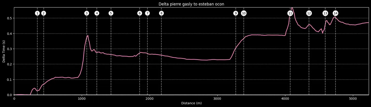 Time-delta chart comparing Ocon and Gasly across a qualifying lap at the 2024 Australian Grand Prix.
