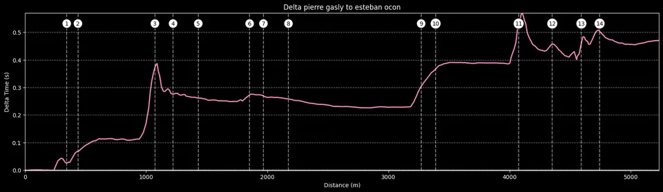 Archived chart comparing the time difference between Ocon and Gasly over a qualifying lap at the 2024 Australian Grand Prix.