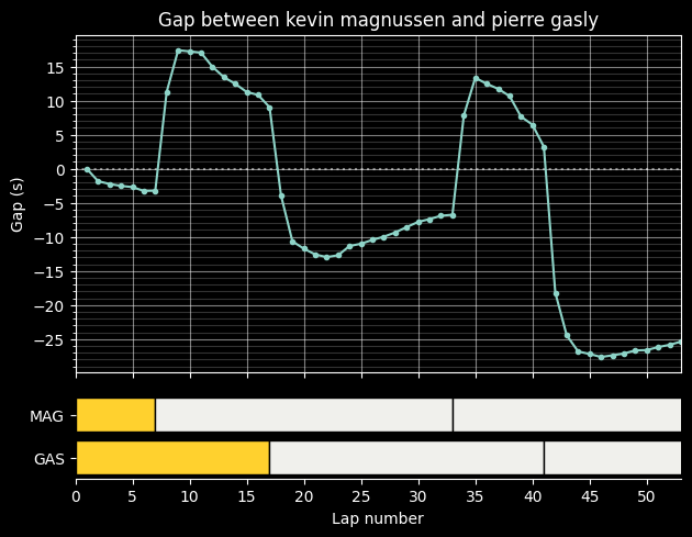Alpine in 2024: Were points on the table in Melbourne ?: gap mag gas strat