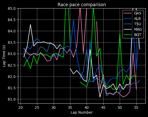 Alpine in 2024: Were points on the table in Melbourne ?: pace comparison