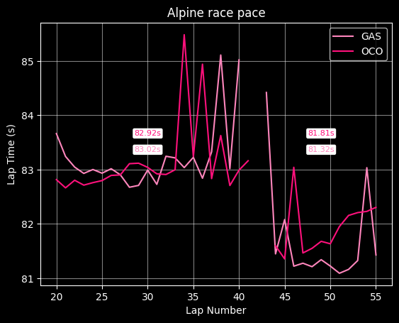 Alpine in 2024: Were points on the table in Melbourne ?: team pace label