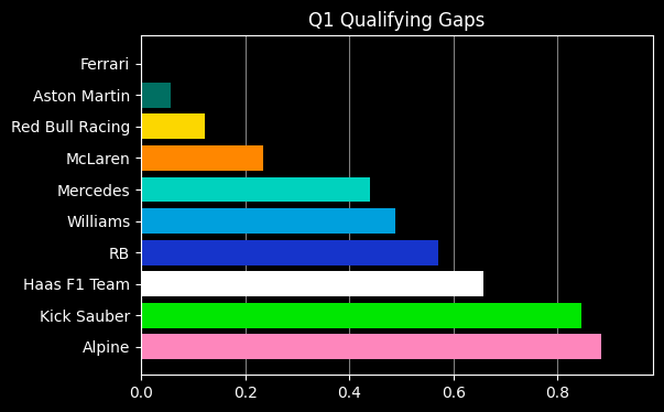 Alpine in 2024: Bahrain, Rock Bottom: q gaps