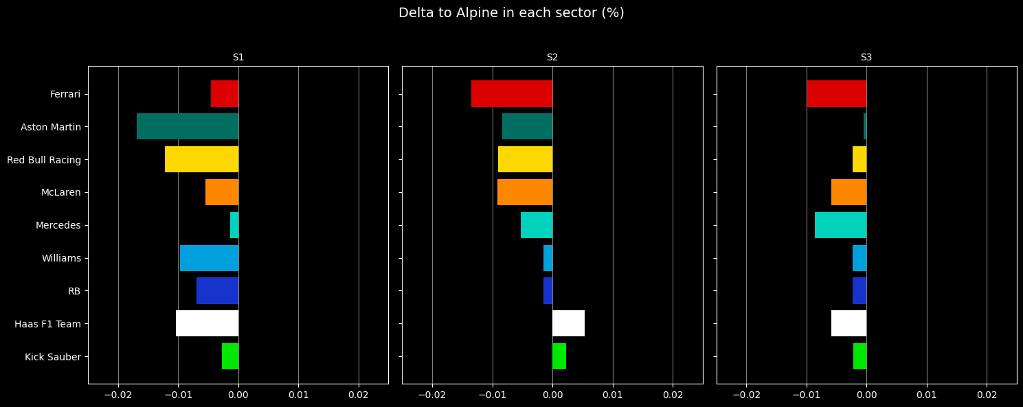Alpine in 2024: Bahrain, Rock Bottom: q sectors percent