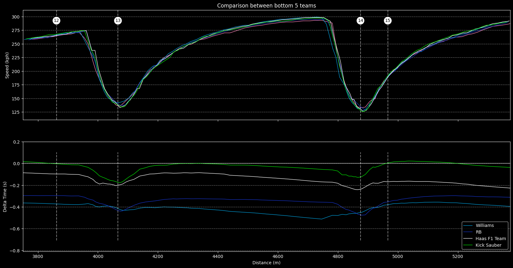 Alpine in 2024: Bahrain, Rock Bottom: q telemetry 3