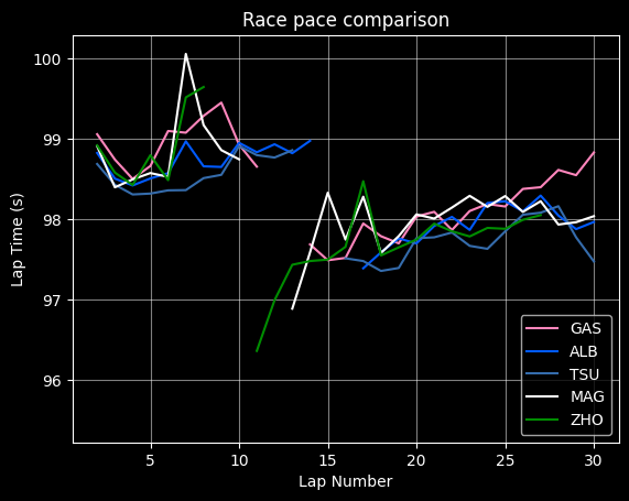 Alpine in 2024: Bahrain, Rock Bottom: r comparison